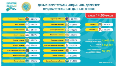 Кызылординская область - лидер по явке, Алматы остался аутсайдером — ЦИК