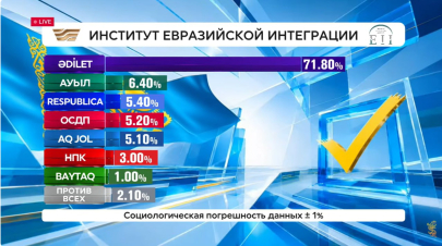 Партия «Әділет» набрала 71,8% по данным exit poll