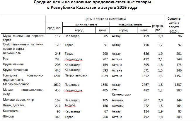 Казахстан прайс