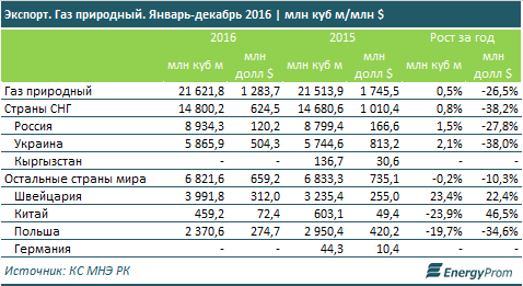 Стоимость Газа Для Населения